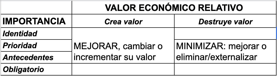 Matriz de importancia/valor de los procesos de Keen (1997).