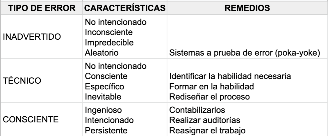 Tipos de error humano, características y remedios para evitarlos y/o reducirlos.