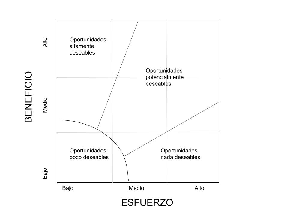 Gráfico de esfuerzo-beneficio. Traducido de George (2002).