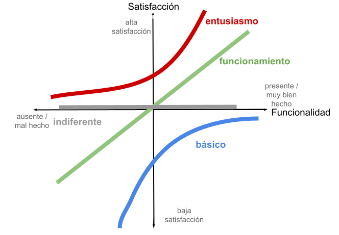 Gráfico KANO.