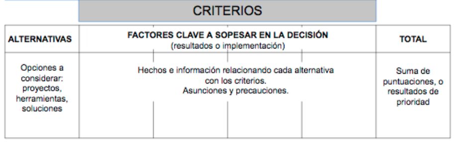 Matriz de decisión para la evaluación de proyectos.