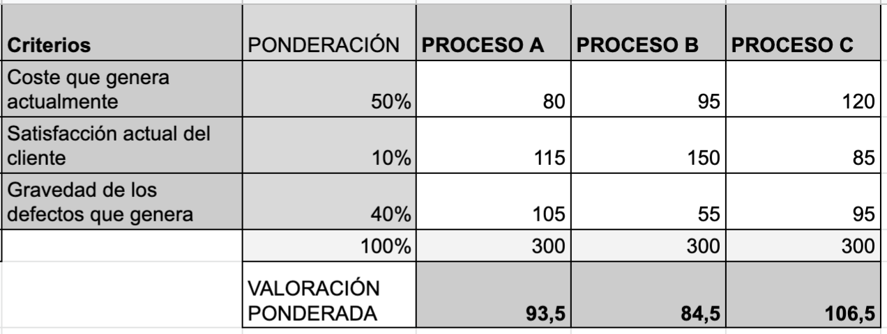 Evaluación de varios procesos con matriz de priorización. Cálculo de valoraciones ponderadas para todos los procesos candidatos. Matriz de priorización resultante.
