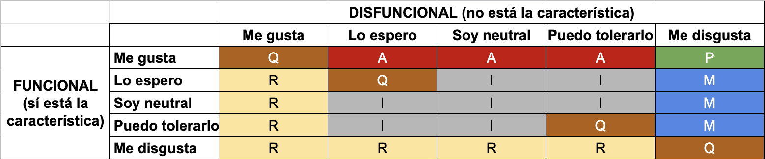 Tabla de evaluación Kano.