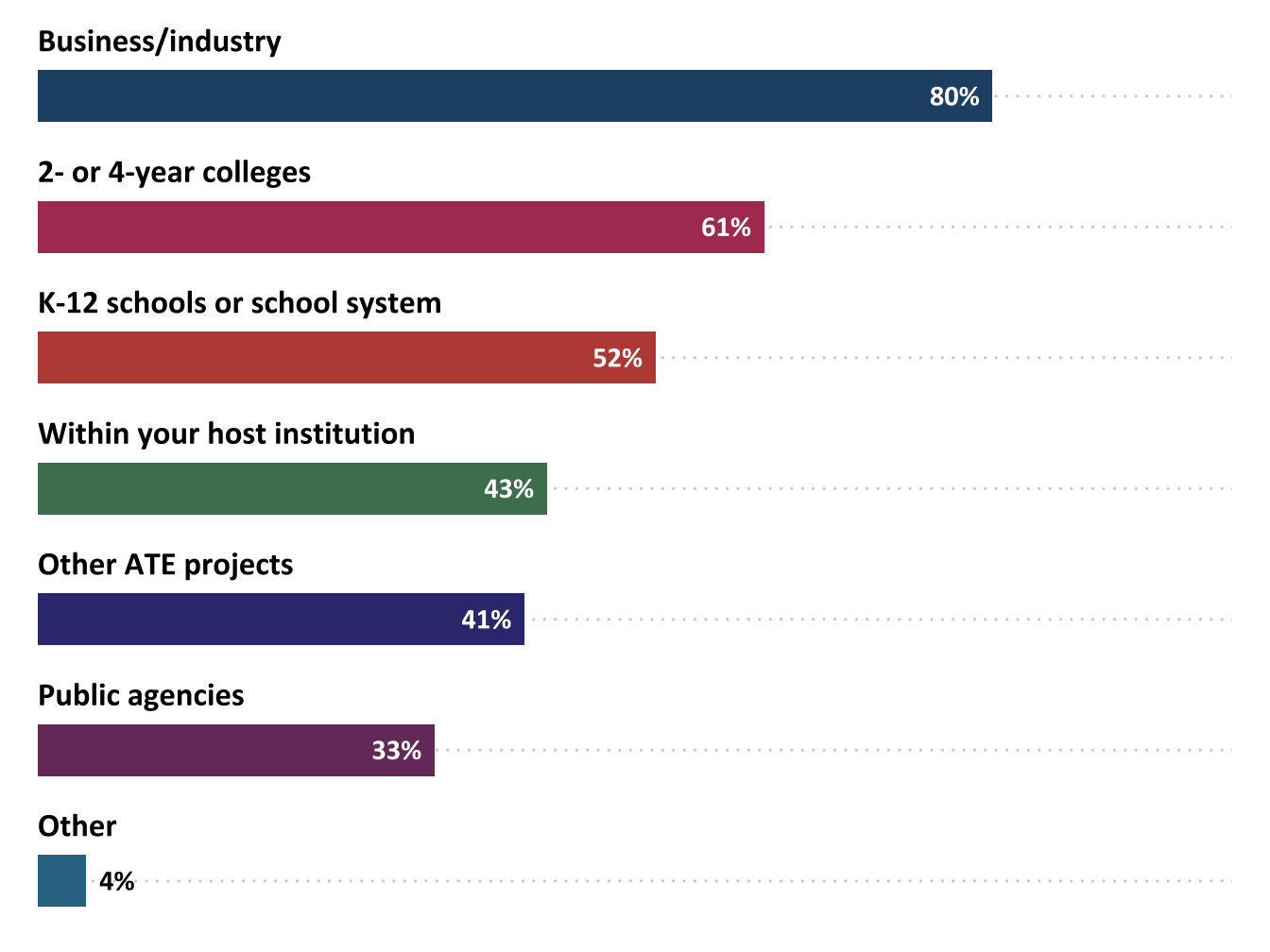 Percentage of ATE projects that collaborated with other groups, by type (n=319)