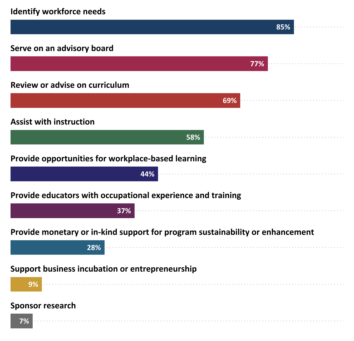 Percentage of projects reporting contributions from business and industry partners (n=255)