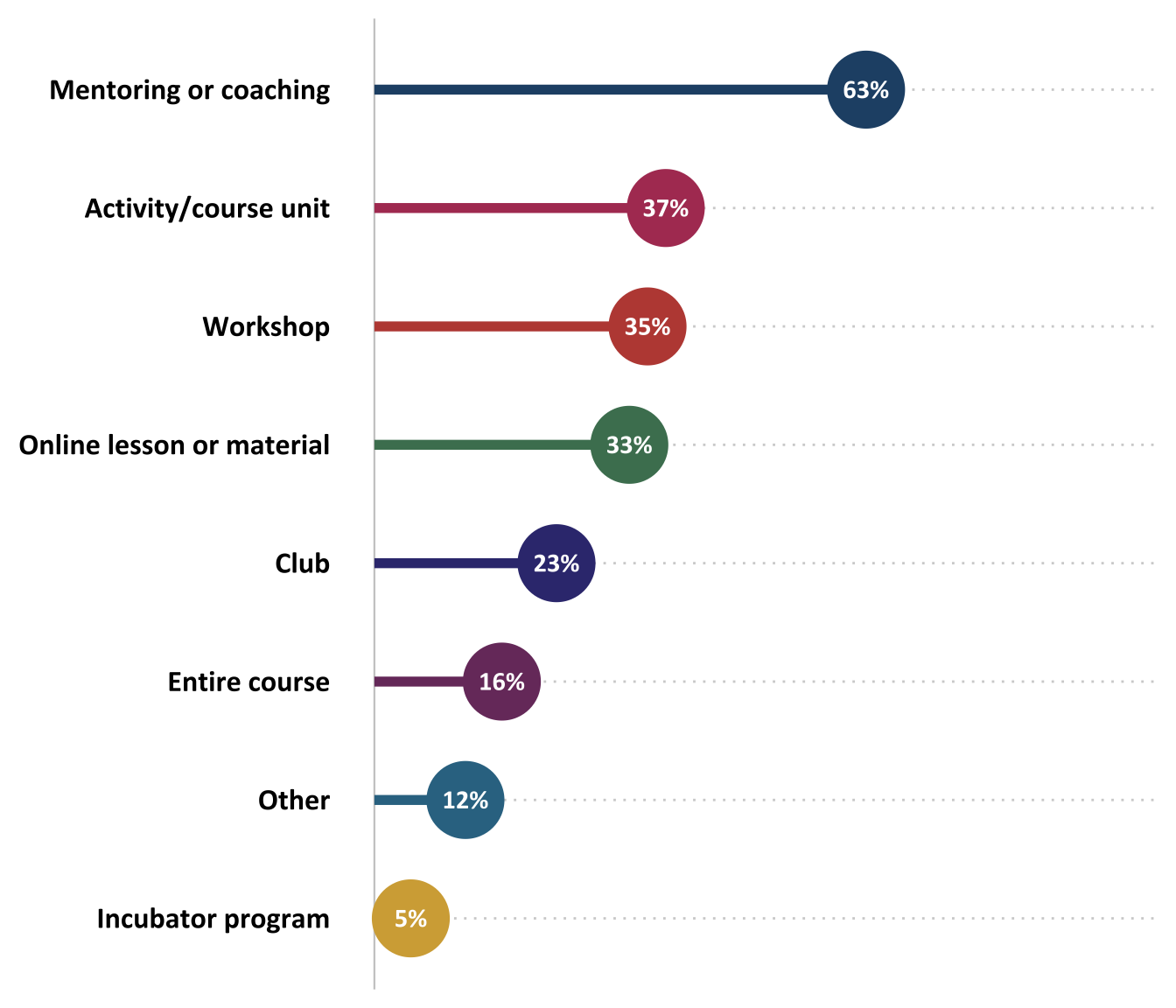 Percentage of skills development opportunities offered to students by ATE projects (n=43)