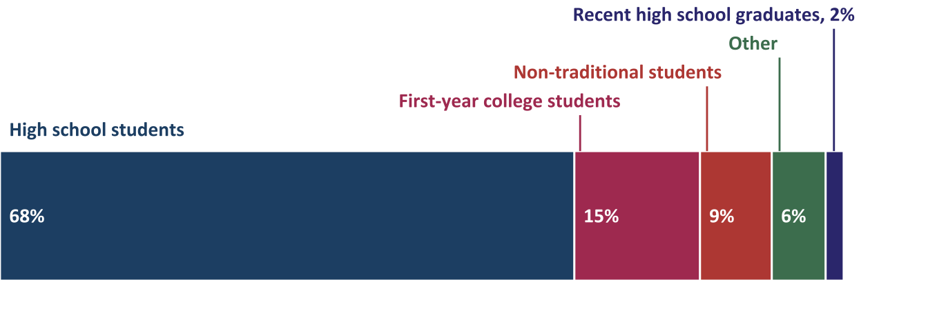 Primary audience for transition programs supported by ATE projects (n=47)