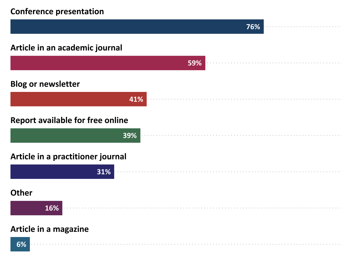 Percentage of research activities shared via various dissemination channels (n=51)