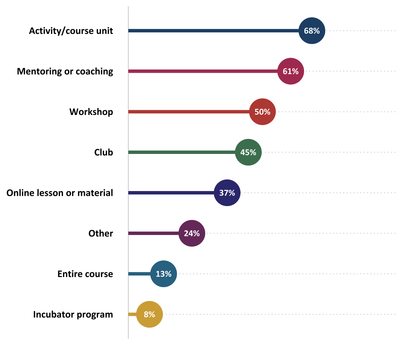 Percentage of skills development opportunities offered to students by ATE projects (n=38)