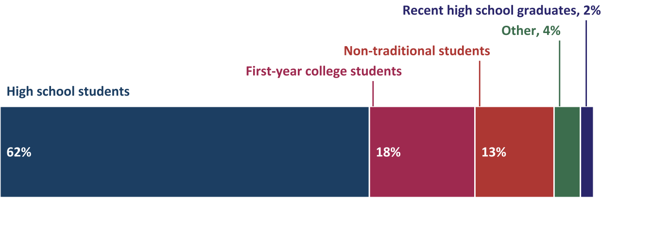 Primary audience for transition programs supported by ATE projects (n=45)