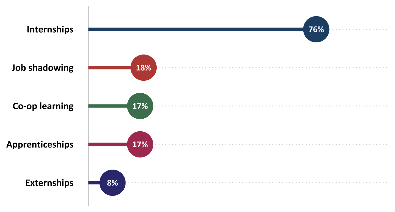 Percentage of ATE projects that offered each type of workplace-based learning (n=87)