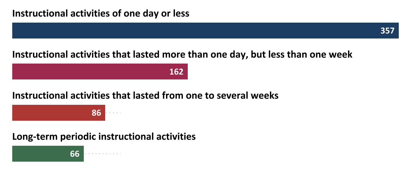 Number of professional development activities for educators by length of time (n=132)