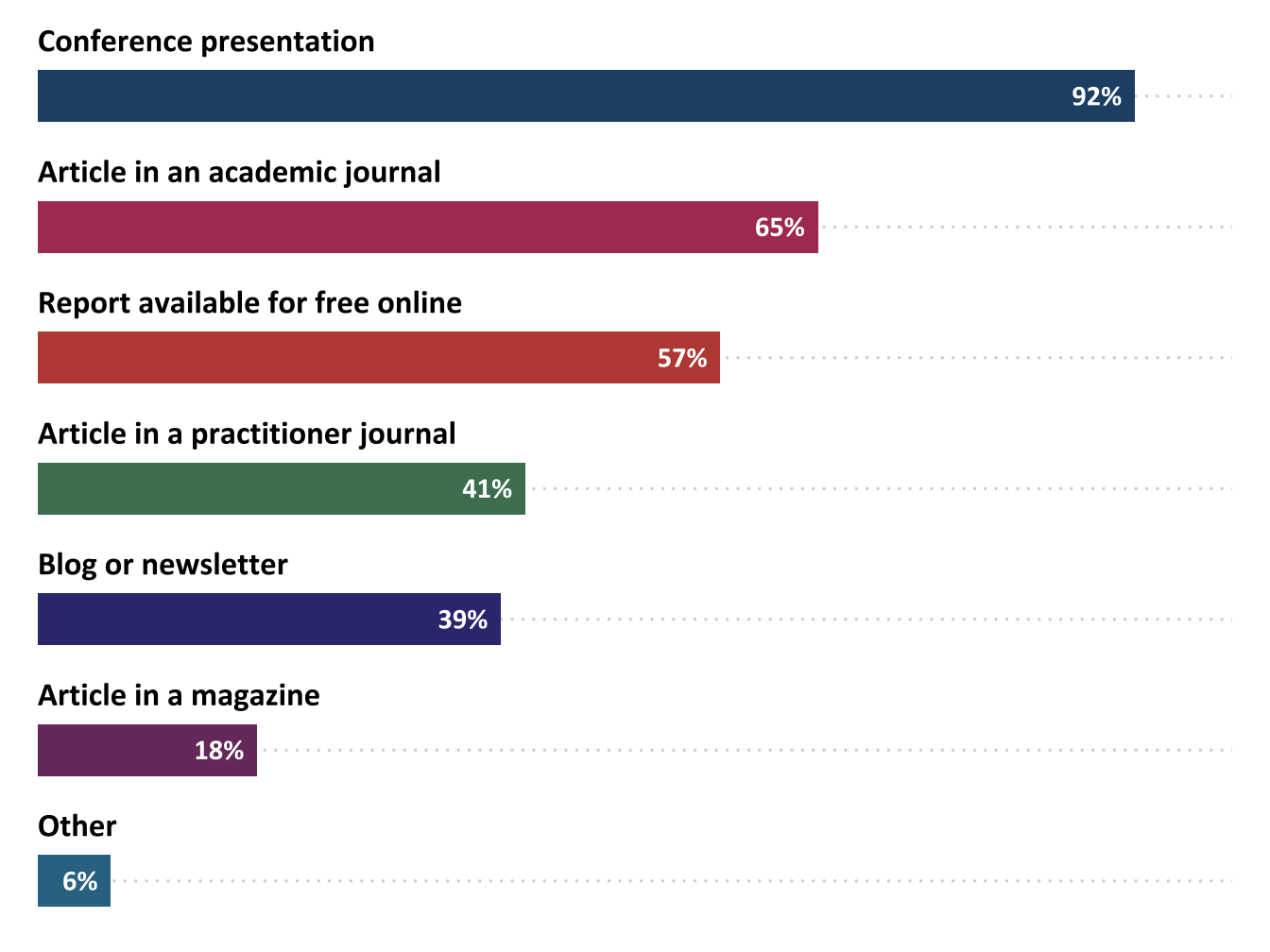 Percentage of research activities shared via various dissemination channels (n=49)
