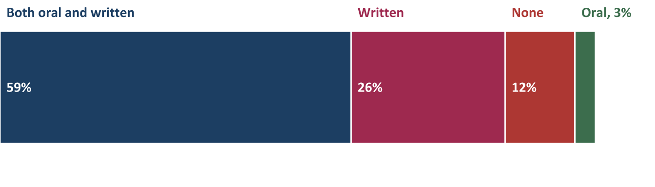 Types of evaluation report received by ATE projects (n=290)
