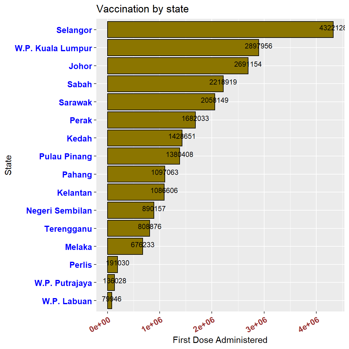 Horizontal bar chart with numeric labels