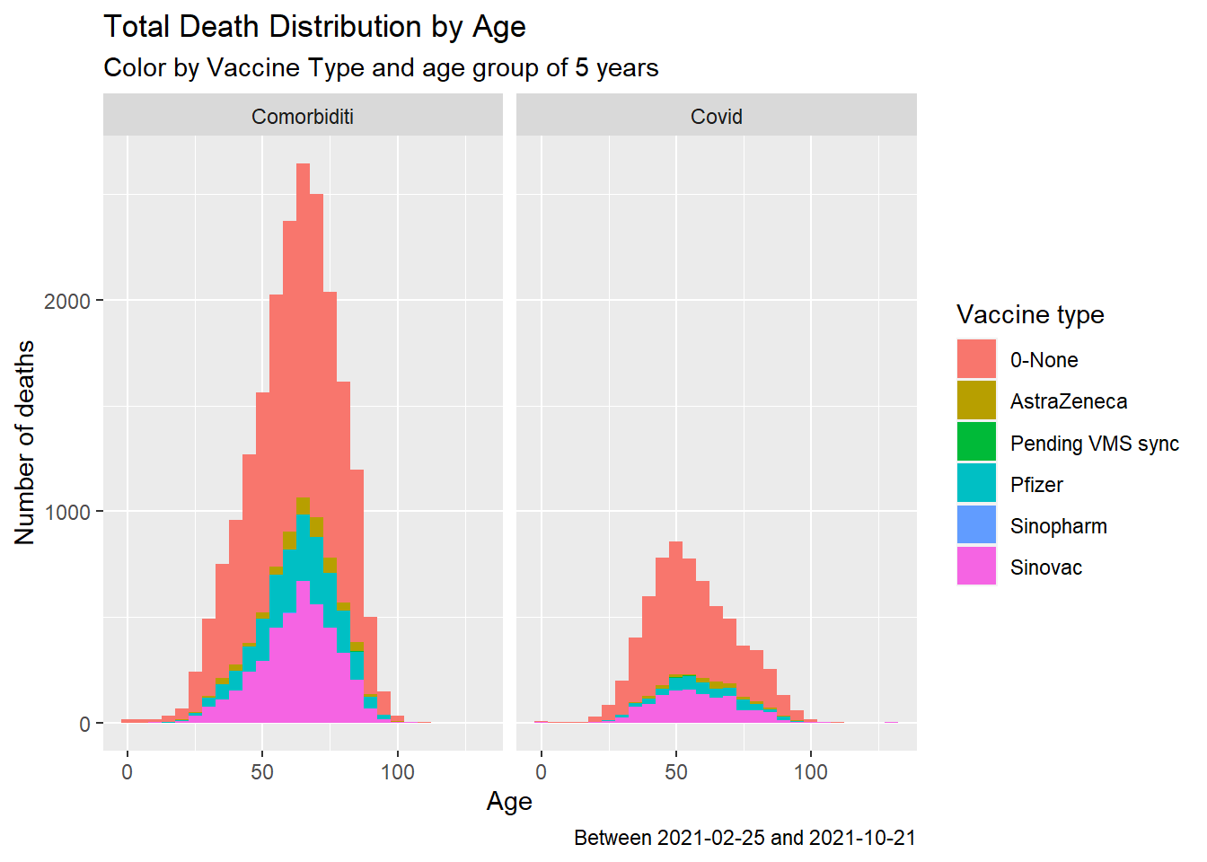 Summary distribution of Covid deaths by age group, vaccine type and cause