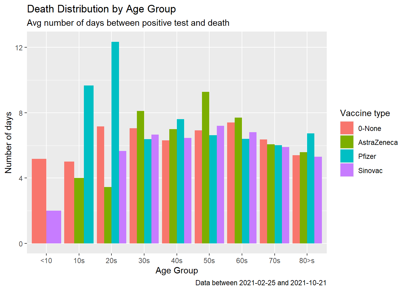 Covid deaths by age group