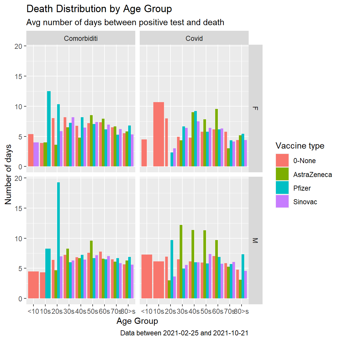 Covid deaths by age group facet by cause