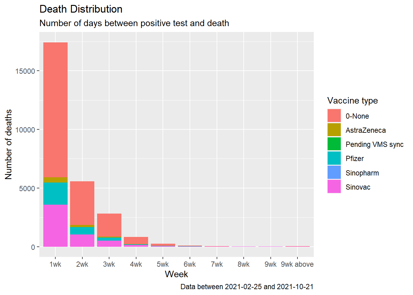 Summary distribution of Covid deaths by week