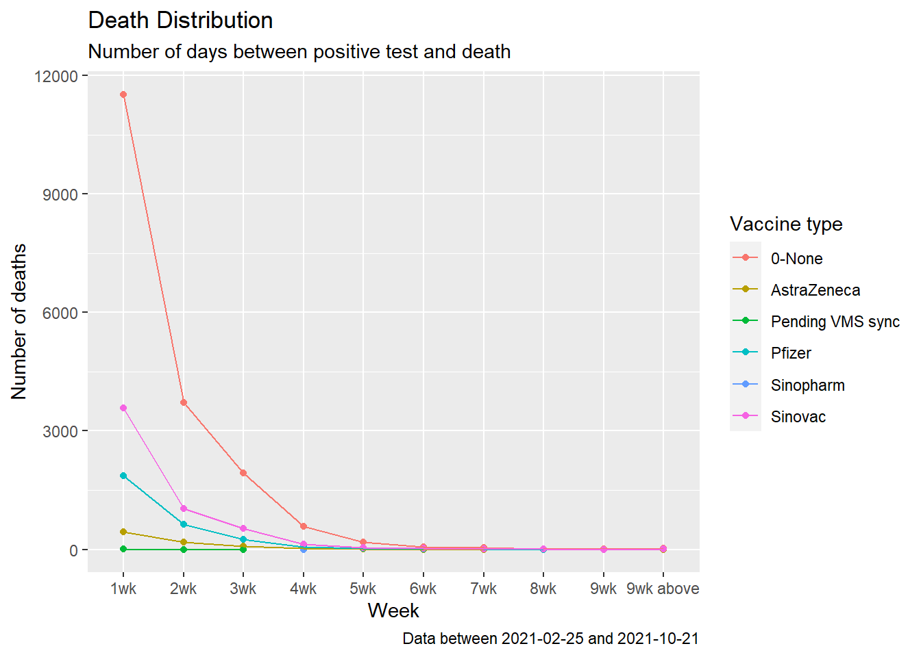 Summary distribution of Covid deaths by week
