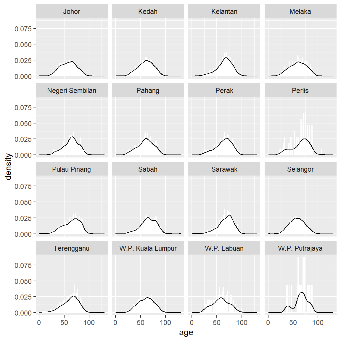 Summary distribution of Covid deaths by age faceted by state