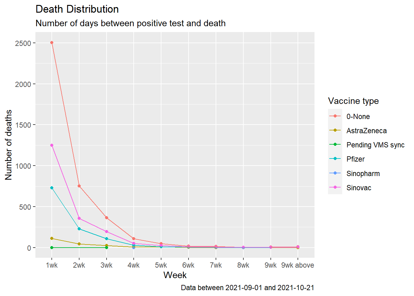 Summary distribution of Covid deaths by week starting Sep 2021