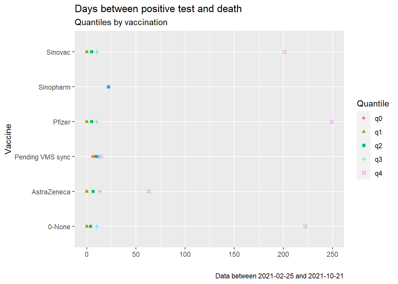 Quantiles of days between positive test and death starting Sep 2021