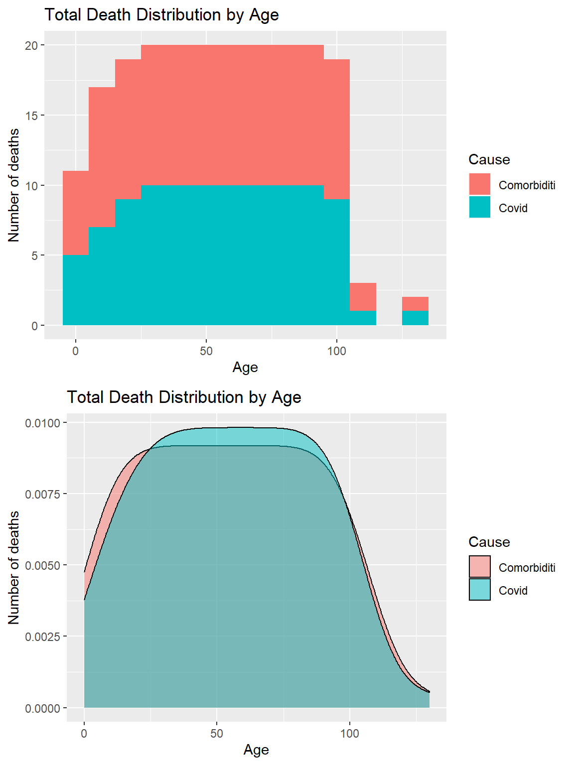 Covid deaths by age group and morbidity
