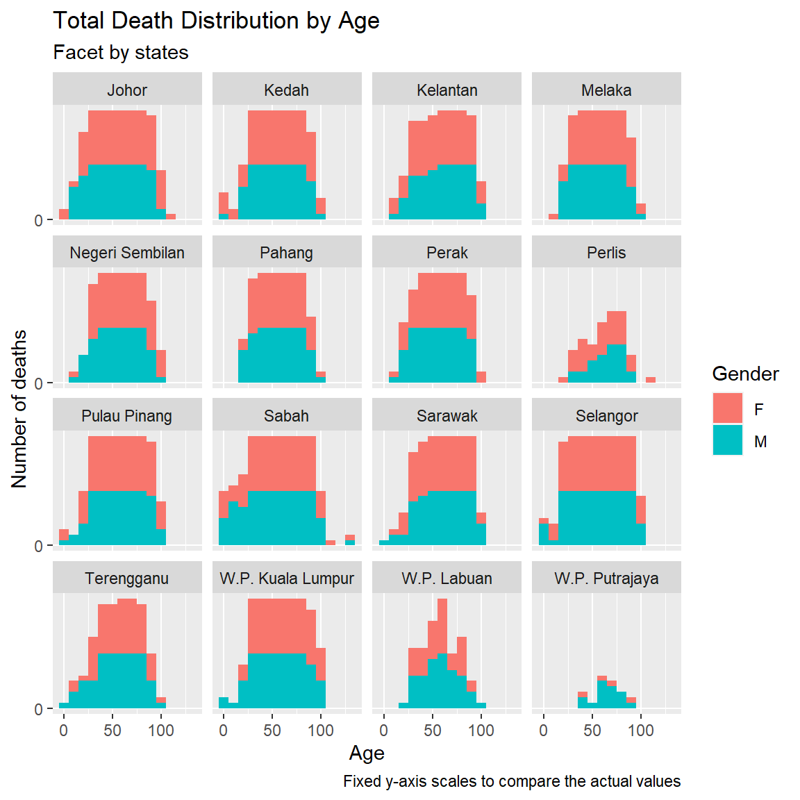 Deaths by age and gender faceted by state