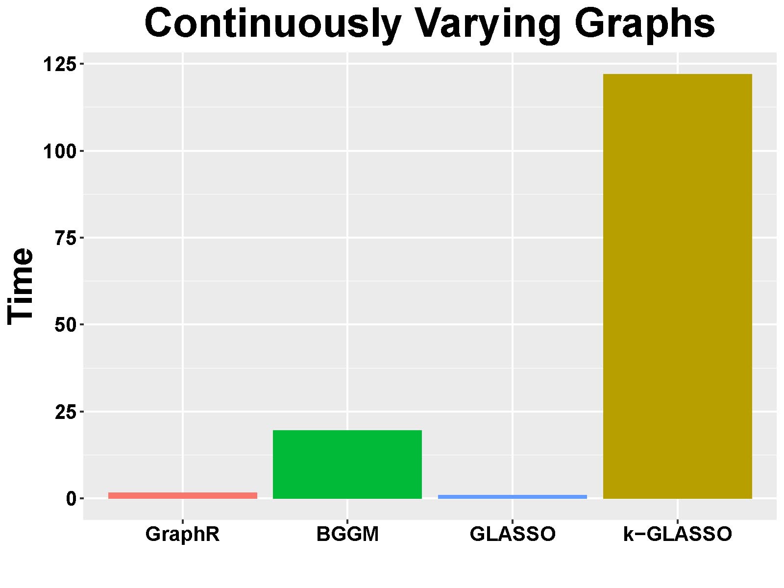 Computation time(s) in continuously-varying case.