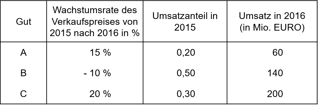 Beispielaufgabe Indexberechnung