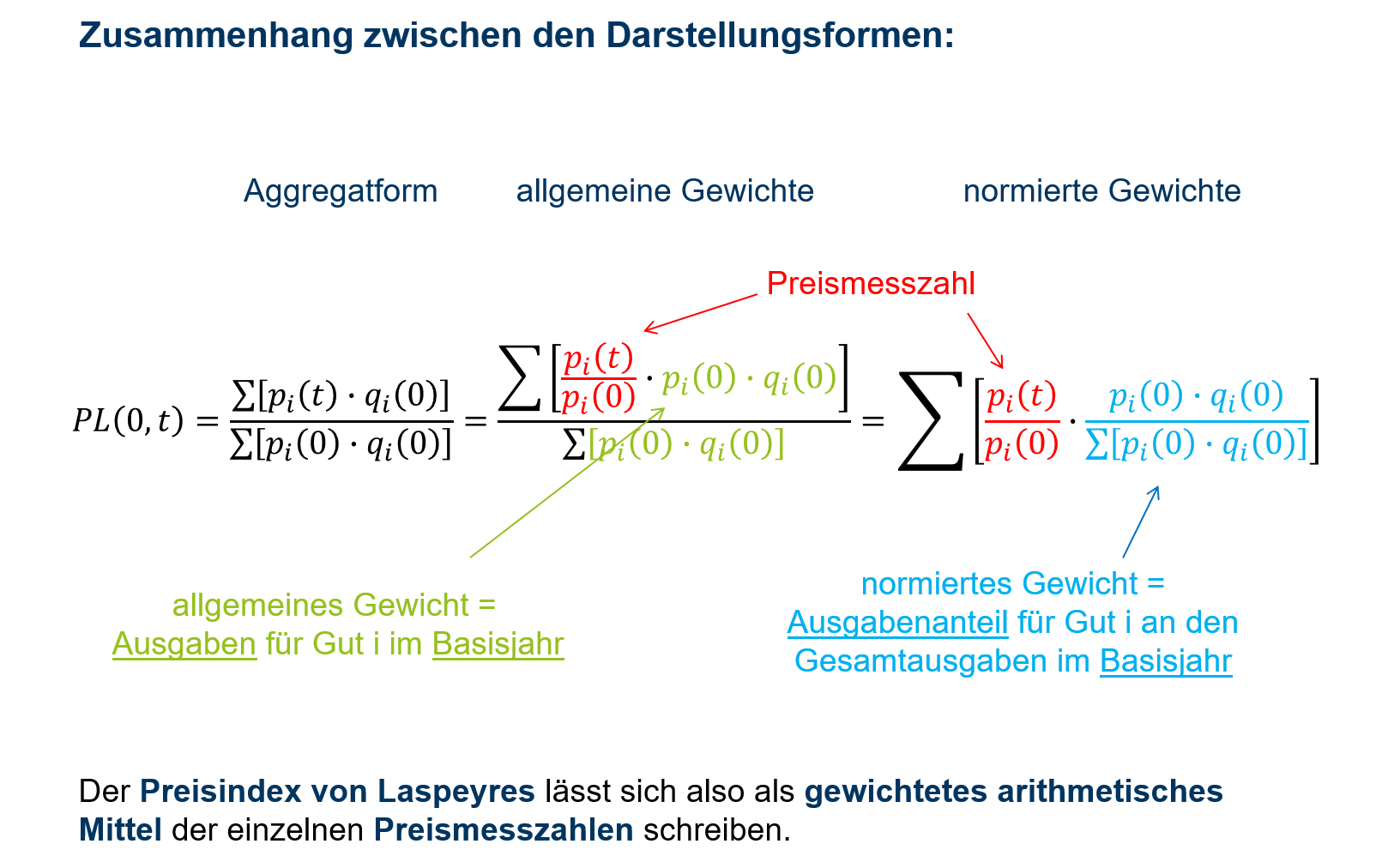 Darstellungsformen Preisindex nach Laspeyres