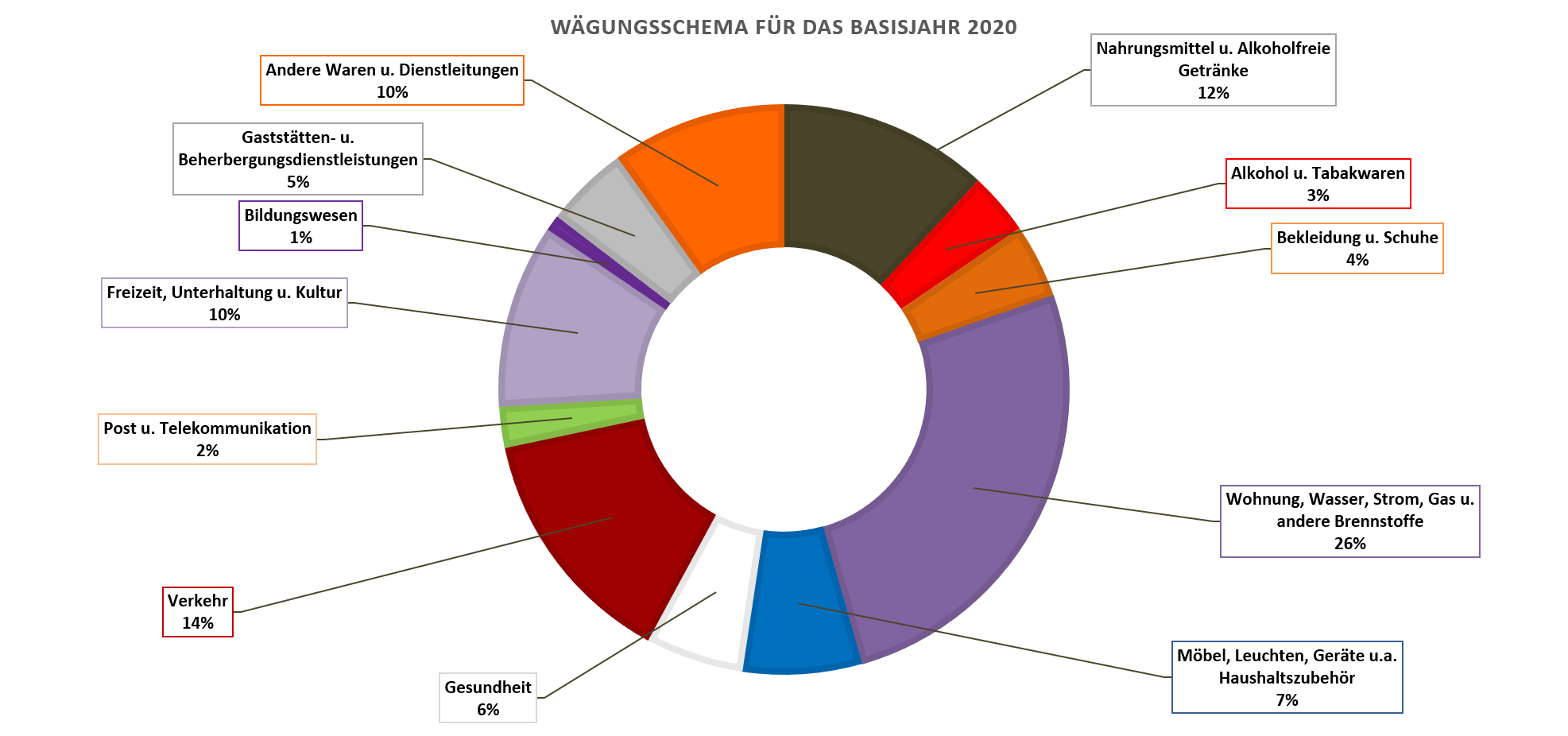 VPI nach Hauptgruppen