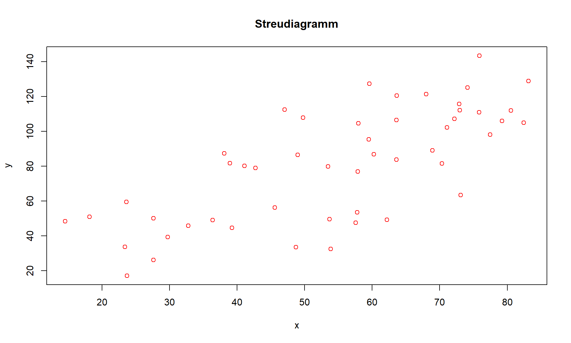 Streudiagramm
