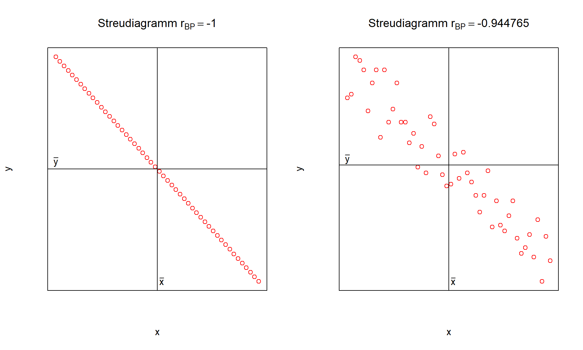 negative Korrelation