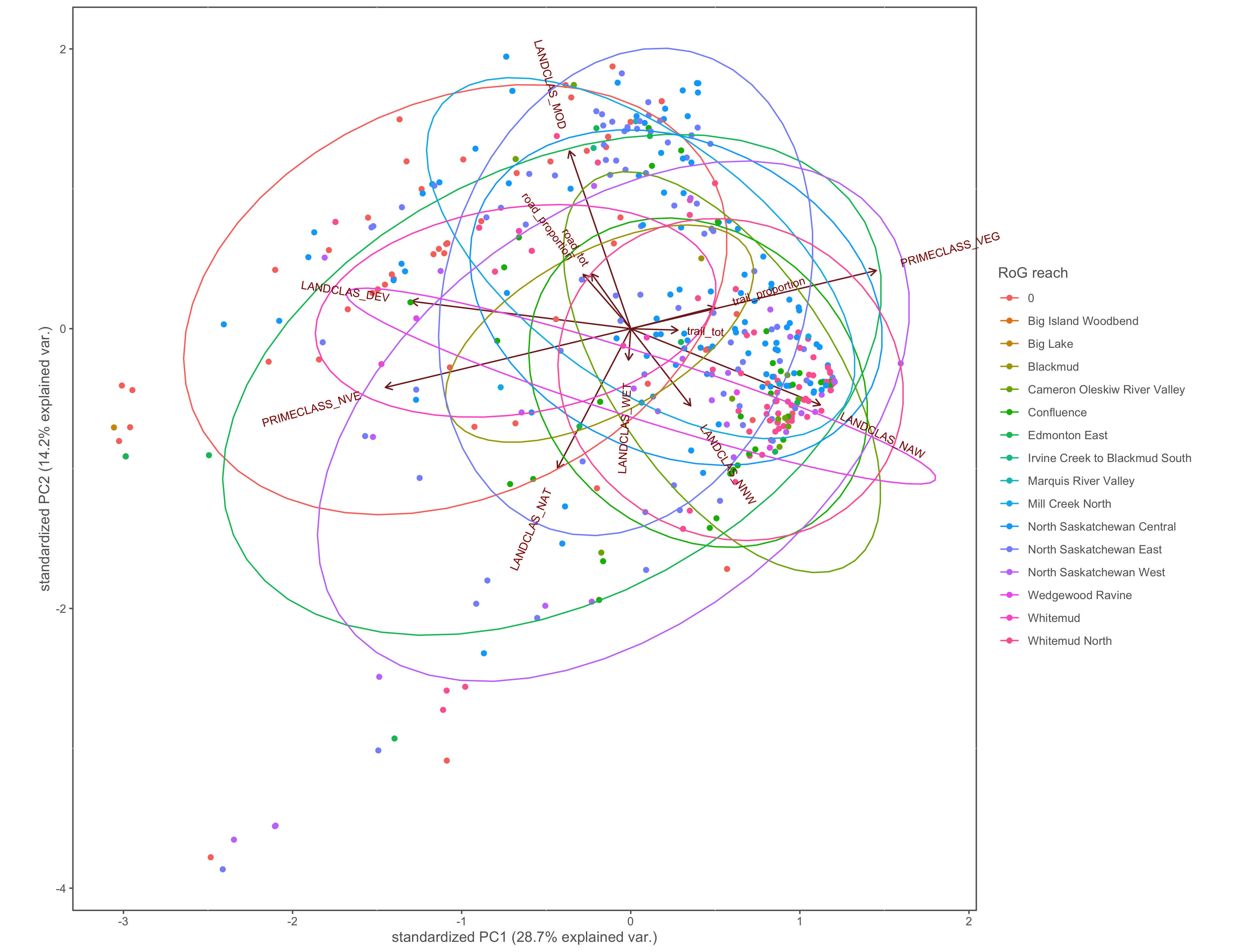 PCA biplot with pinch-points grouped by the RoG reach