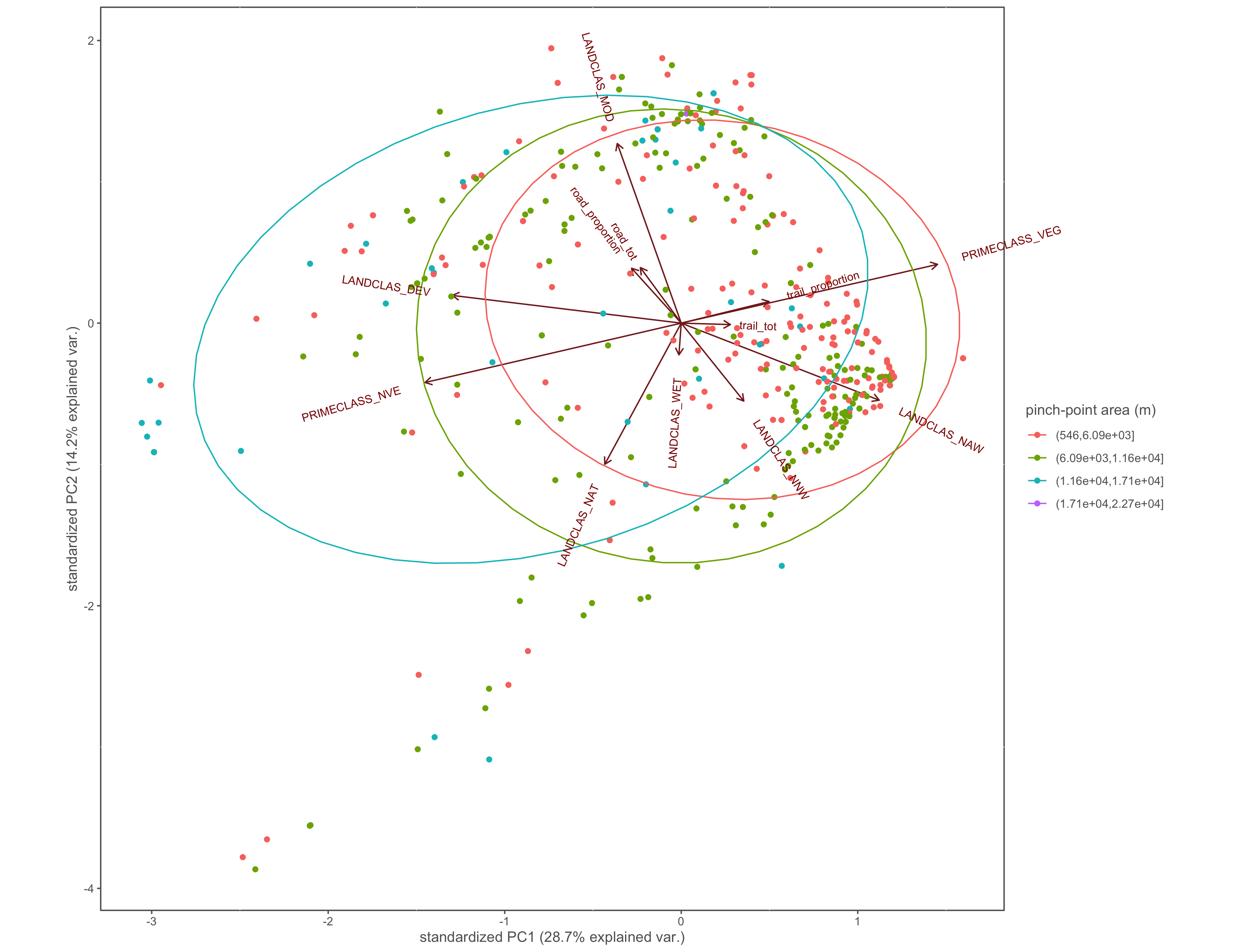 PCA biplot with pinch-points grouped by the pinch-point polygon area