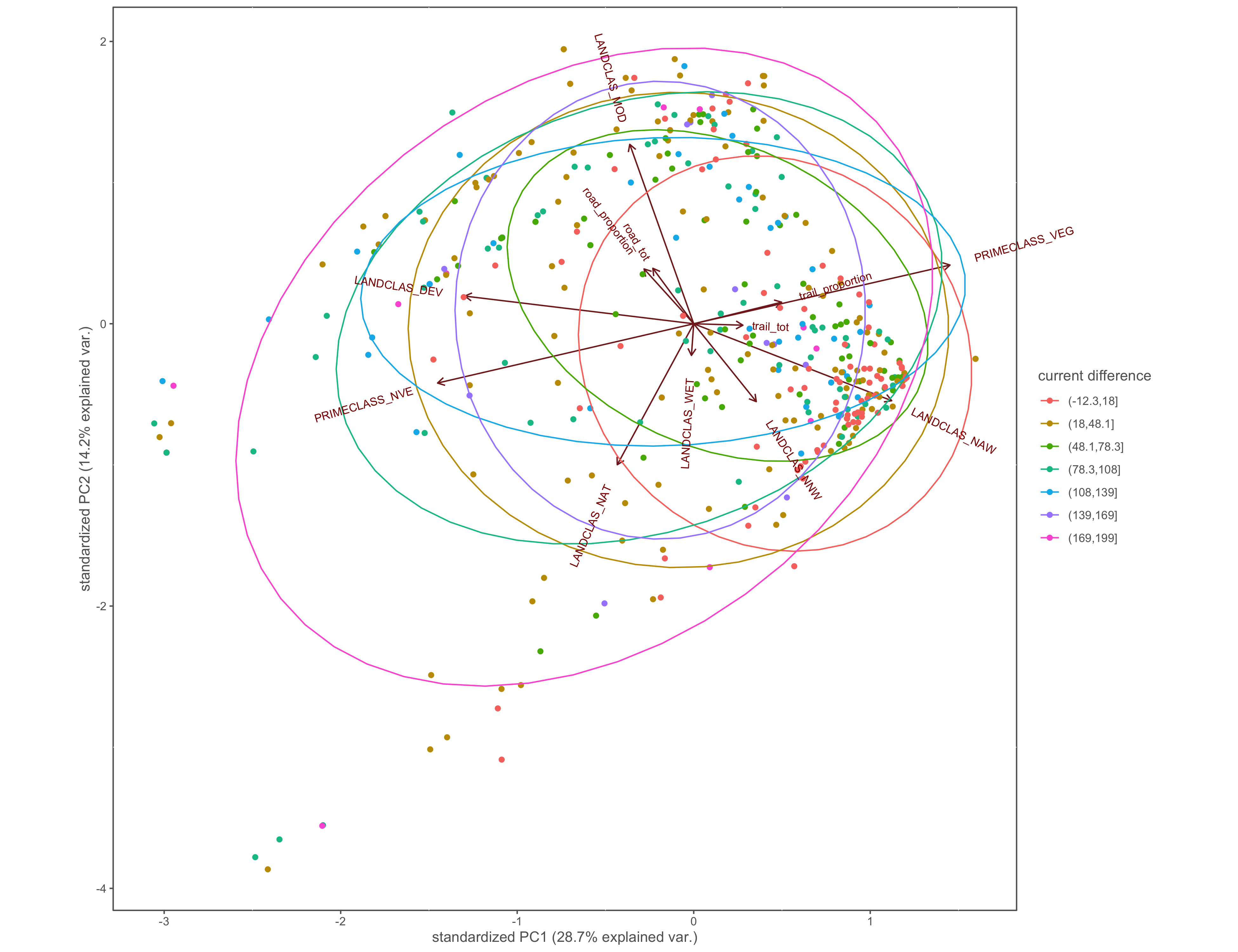 PCA biplot with pinch-points grouped by the difference between within and without current values