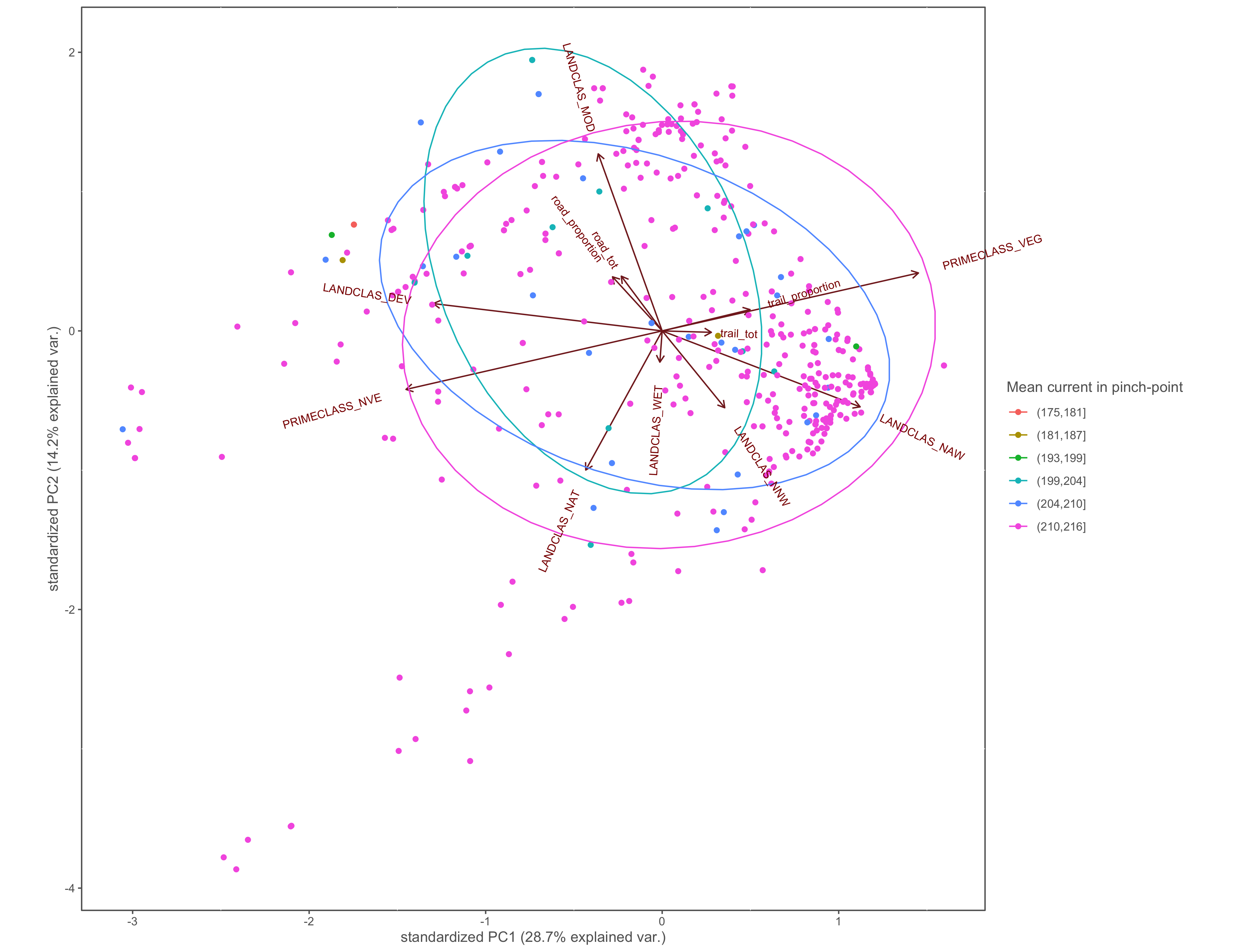 PCA biplot with pinch-points grouped by the within pinch-pont mean current values