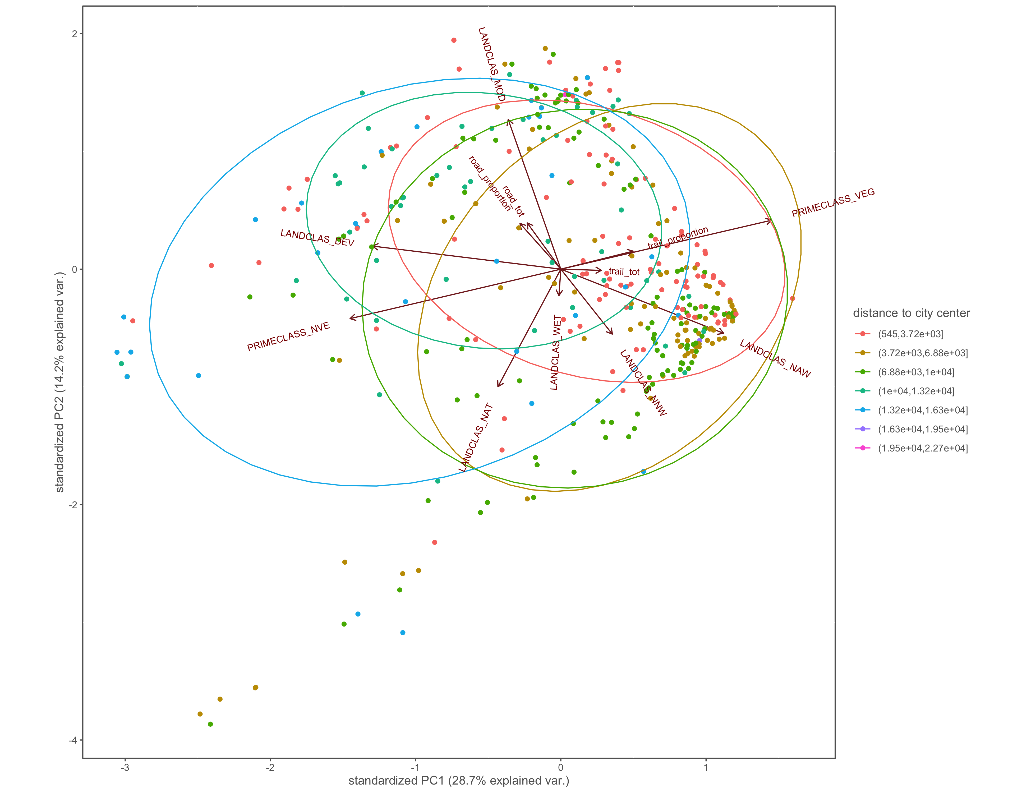 PCA biplot with pinch-points grouped by the distance to city center