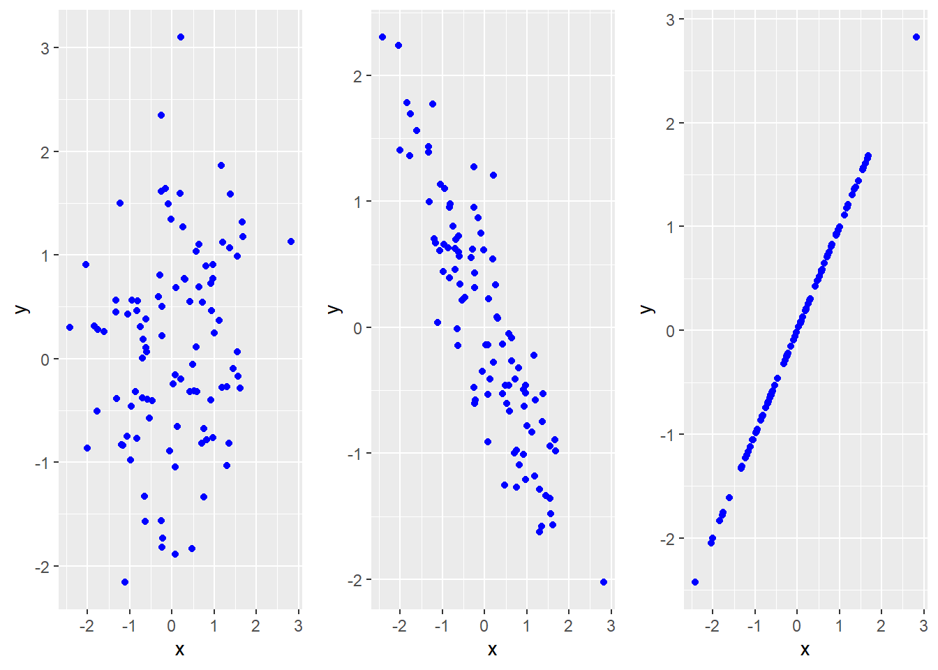*x and y have the same marginal distribution in all three graphs, but not the same joint distribution.*