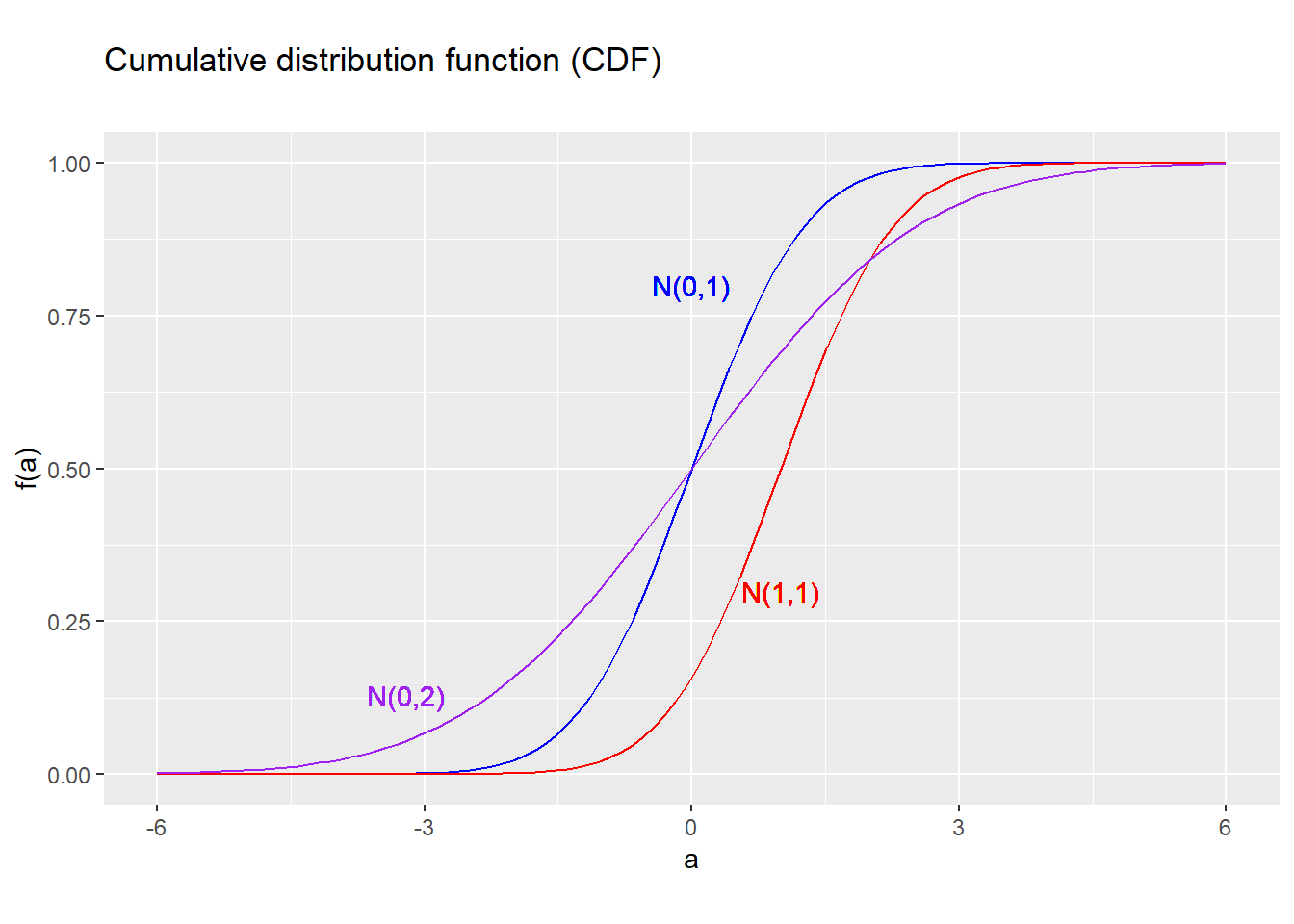 *PDF for several normal distributions*