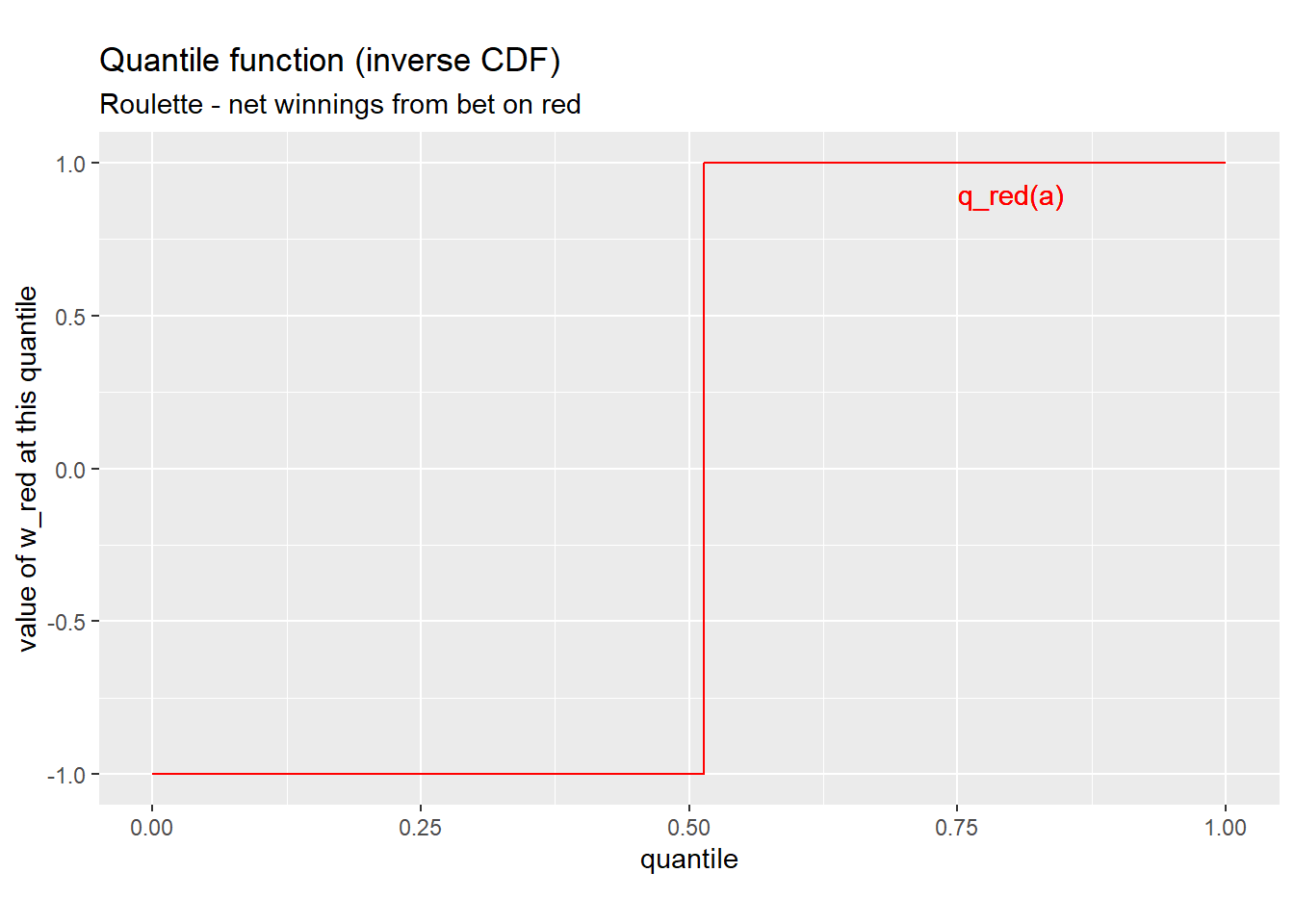 *Quantile function for w_red*