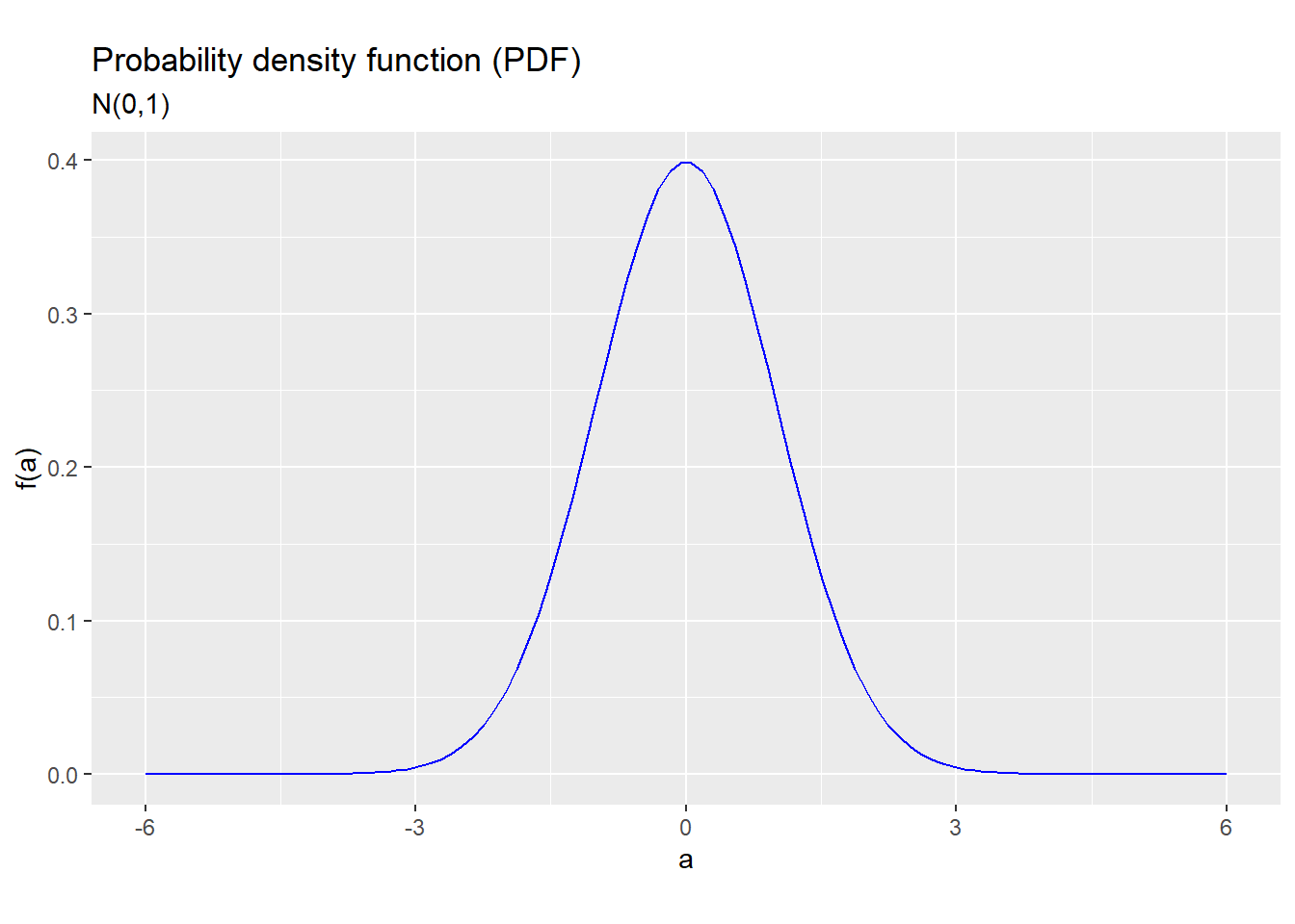 *PDF for the N(0,1) distribution*