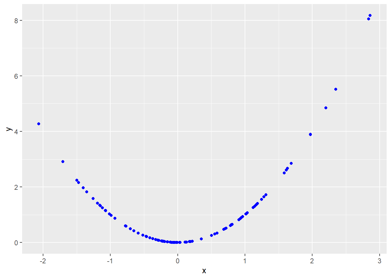 *x and y are uncorrelated, but clearly related.*