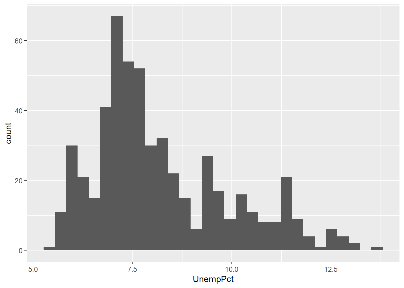 *A histogram created in ggplot*