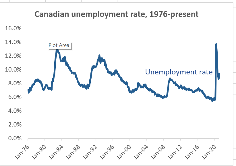 Time series graph of UnempRate