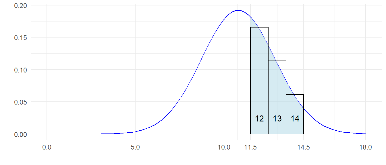 The distribution of a variable with a binomial distribution can be approximated by a normal distribution with mean $np$ and standard deviation $\sqrt{npq}.$