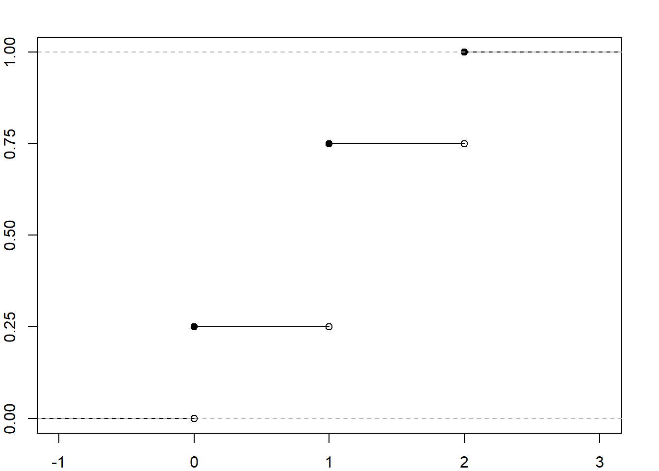 The CDF of the random variable X denoting the number of heads in two tosses of a symmetrical coin.