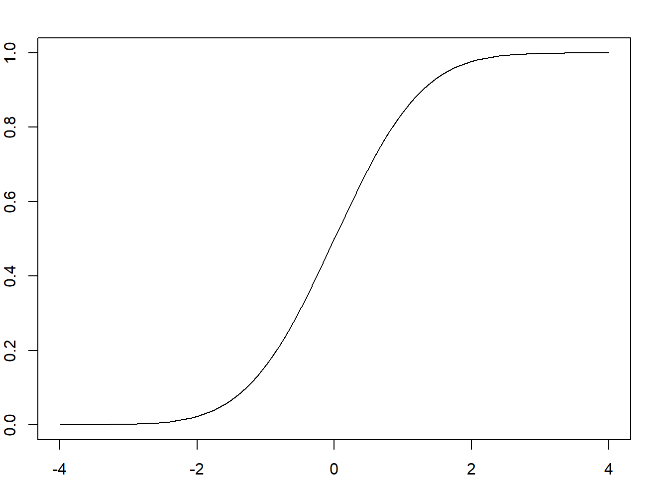 The CDF of a random variable Z having a standardised Gaussian distribution.